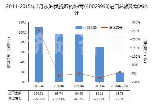 2011-2015年3月從油類(lèi)提取的油膏(40029990)進(jìn)口總額及增速統(tǒng)計(jì)